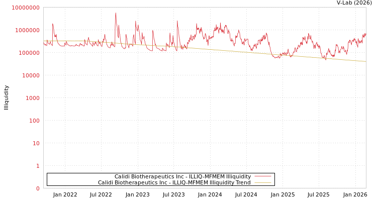 graph of Calidi Biotherapeutics Inc ILLIQ-MFMEM