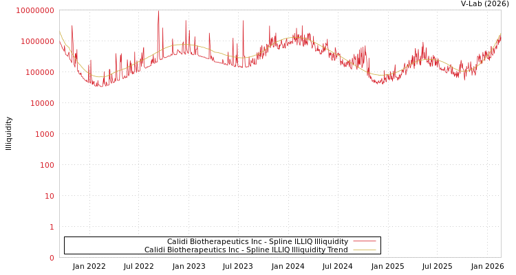 graph of Calidi Biotherapeutics Inc ILLIQ-SMEM