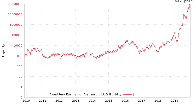 graph of Cloud Peak Energy Inc ILLIQ-AMEM