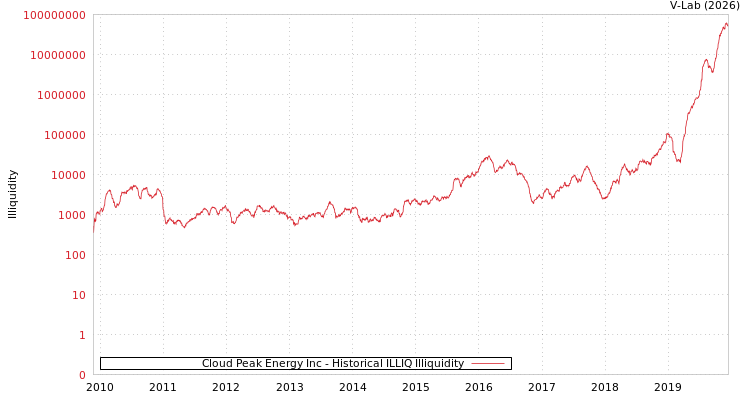 graph of Cloud Peak Energy Inc ILLIQ-HIST