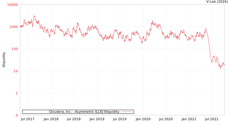 graph of Cloudera, Inc. ILLIQ-AMEM