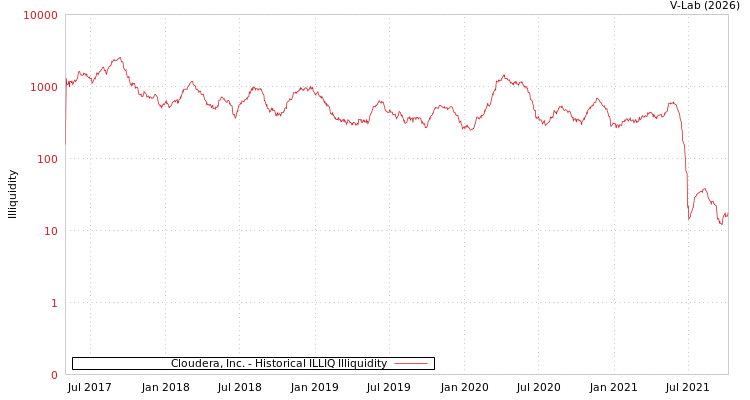 graph of Cloudera, Inc. ILLIQ-HIST