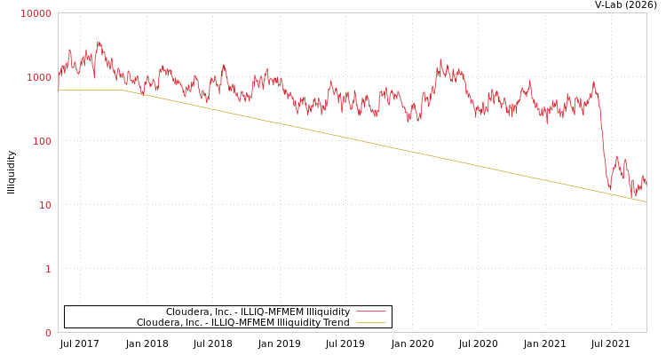 graph of Cloudera, Inc. ILLIQ-MFMEM