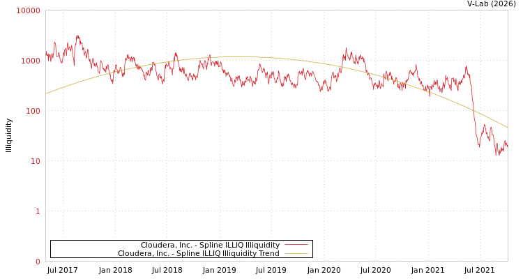 graph of Cloudera, Inc. ILLIQ-SMEM
