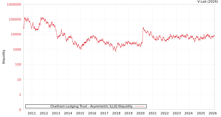 graph of Chatham Lodging Trust ILLIQ-AMEM