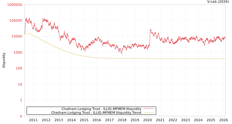 graph of Chatham Lodging Trust ILLIQ-MFMEM
