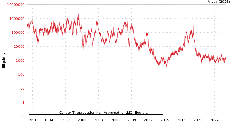 graph of Celldex Therapeutics Inc ILLIQ-AMEM