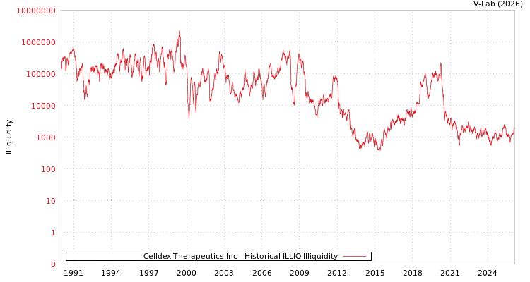 graph of Celldex Therapeutics Inc ILLIQ-HIST