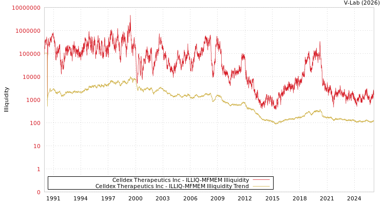 graph of Celldex Therapeutics Inc ILLIQ-MFMEM