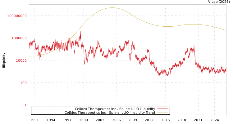 graph of Celldex Therapeutics Inc ILLIQ-SMEM