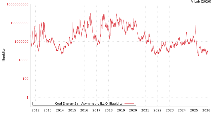 graph of Coal Energy Sa ILLIQ-AMEM
