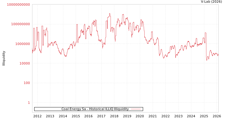 graph of Coal Energy Sa ILLIQ-HIST