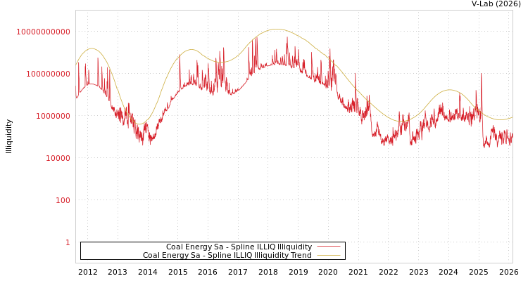 graph of Coal Energy Sa ILLIQ-SMEM