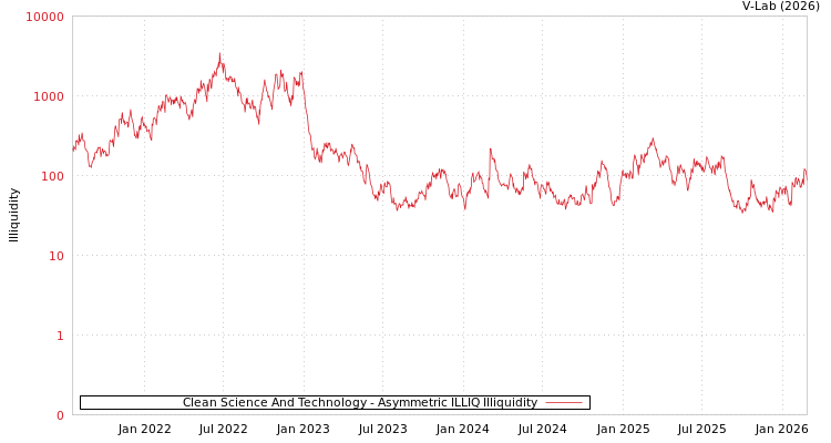 graph of Clean Science And Technology ILLIQ-AMEM