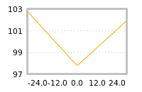 Impact of return on liquidity tomorrow