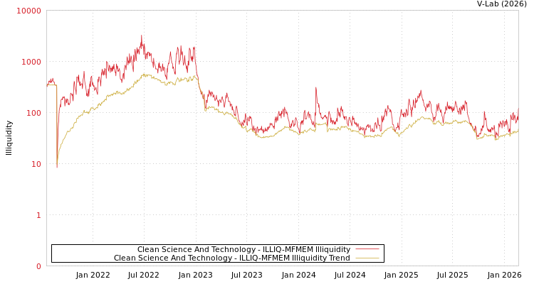 graph of Clean Science And Technology ILLIQ-MFMEM