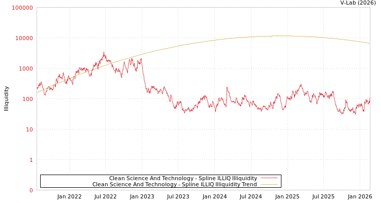 graph of Clean Science And Technology ILLIQ-SMEM