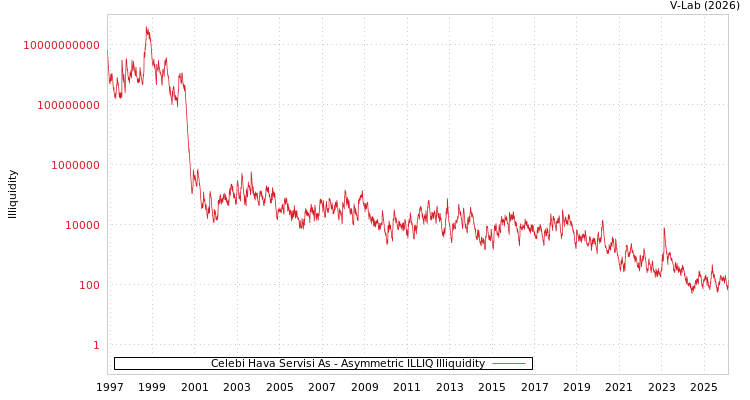 graph of Celebi Hava Servisi As ILLIQ-AMEM