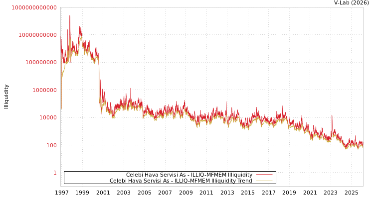 graph of Celebi Hava Servisi As ILLIQ-MFMEM