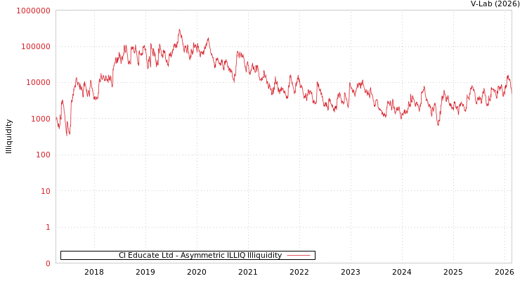 graph of Cl Educate Ltd ILLIQ-AMEM