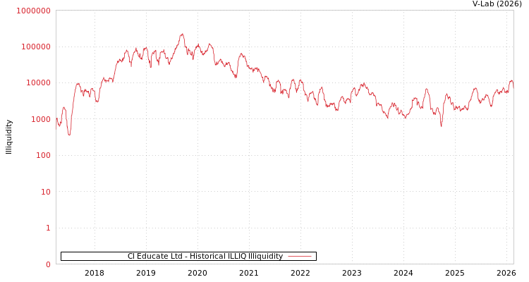 graph of Cl Educate Ltd ILLIQ-HIST