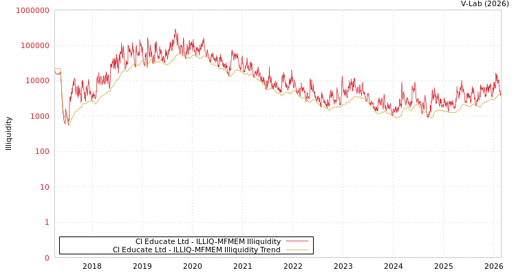 graph of Cl Educate Ltd ILLIQ-MFMEM