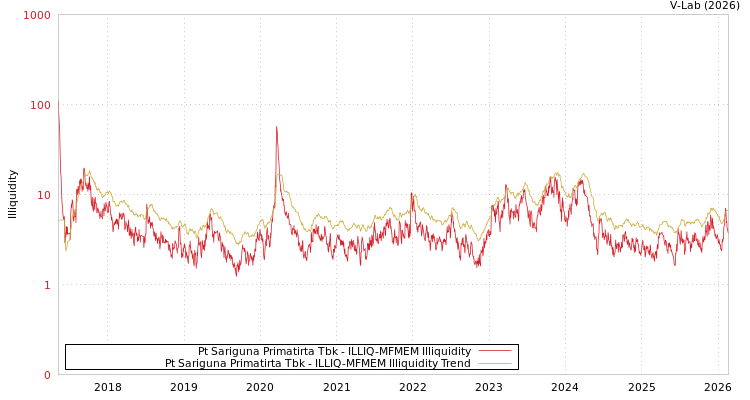 graph of Pt Sariguna Primatirta Tbk ILLIQ-MFMEM