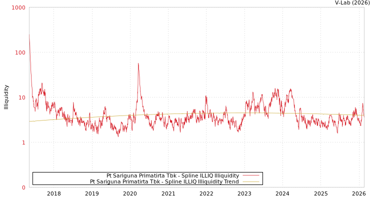 graph of Pt Sariguna Primatirta Tbk ILLIQ-SMEM
