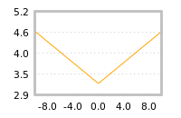 Impact of return on liquidity tomorrow