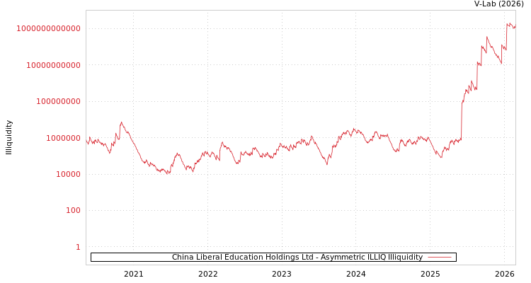graph of China Liberal Education Holdings Ltd ILLIQ-AMEM