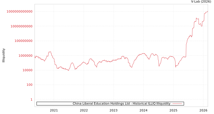graph of China Liberal Education Holdings Ltd ILLIQ-HIST