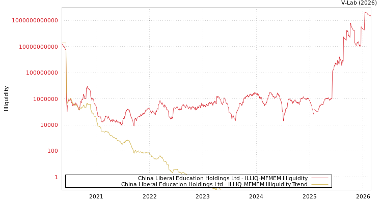 graph of China Liberal Education Holdings Ltd ILLIQ-MFMEM