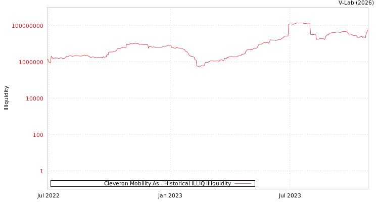 graph of Cleveron Mobility As ILLIQ-HIST