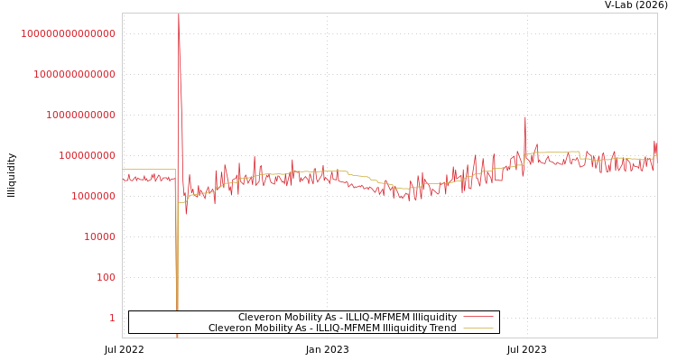 graph of Cleveron Mobility As ILLIQ-MFMEM