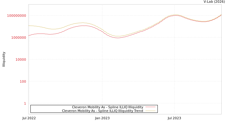 graph of Cleveron Mobility As ILLIQ-SMEM