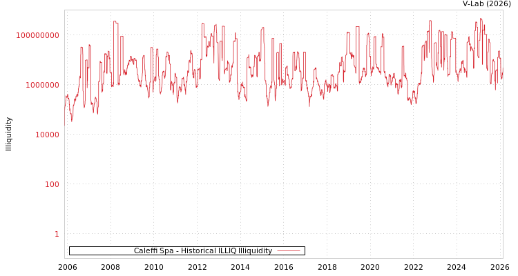graph of Caleffi Spa ILLIQ-HIST
