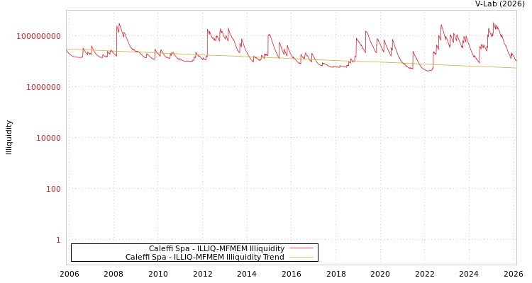 graph of Caleffi Spa ILLIQ-MFMEM