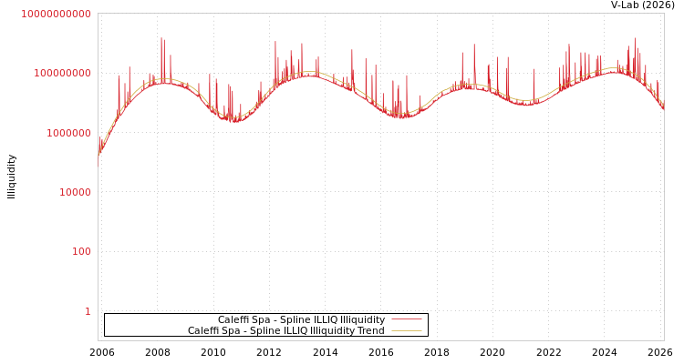 graph of Caleffi Spa ILLIQ-SMEM