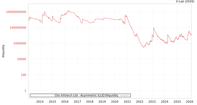 graph of Clio Infotech Ltd ILLIQ-AMEM