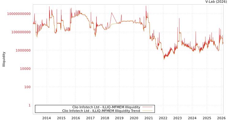 graph of Clio Infotech Ltd ILLIQ-MFMEM