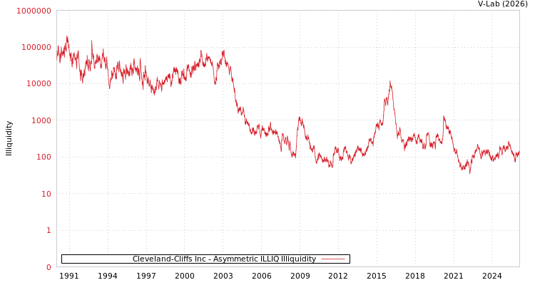 graph of Cleveland-Cliffs Inc ILLIQ-AMEM