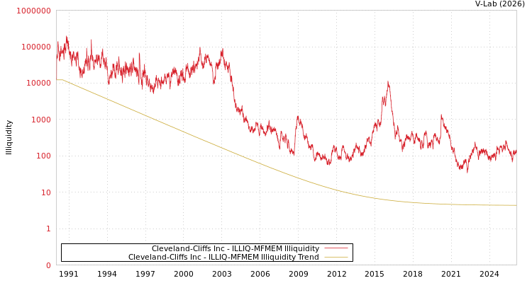 graph of Cleveland-Cliffs Inc ILLIQ-MFMEM