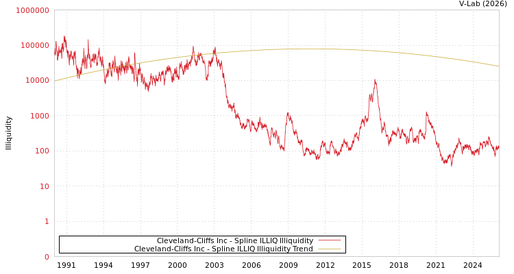 graph of Cleveland-Cliffs Inc ILLIQ-SMEM