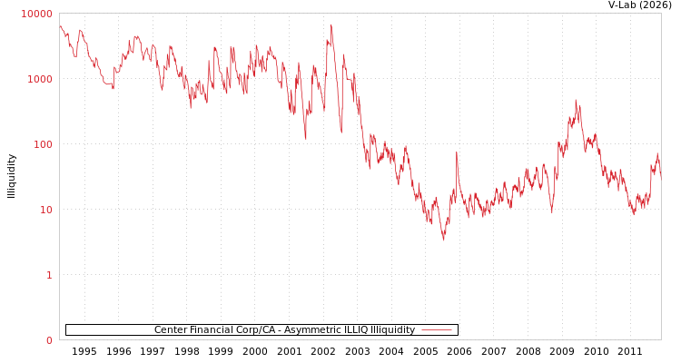 graph of Center Financial Corp/CA ILLIQ-AMEM