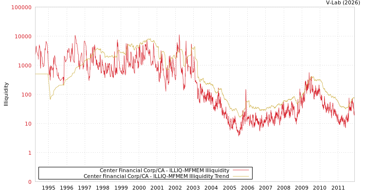 graph of Center Financial Corp/CA ILLIQ-MFMEM
