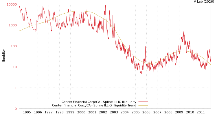 graph of Center Financial Corp/CA ILLIQ-SMEM