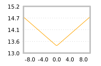Impact of return on liquidity tomorrow
