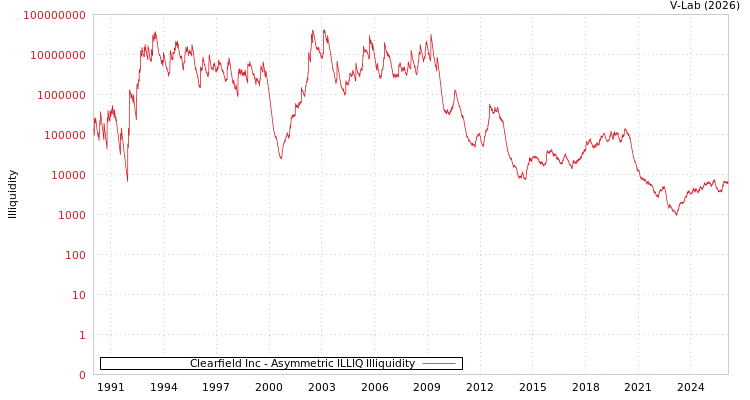 graph of Clearfield Inc ILLIQ-AMEM