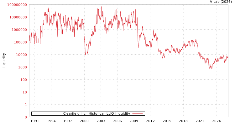 graph of Clearfield Inc ILLIQ-HIST
