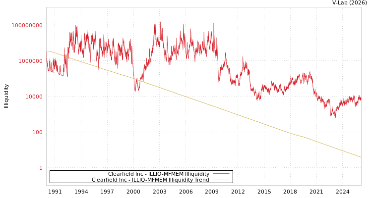 graph of Clearfield Inc ILLIQ-MFMEM